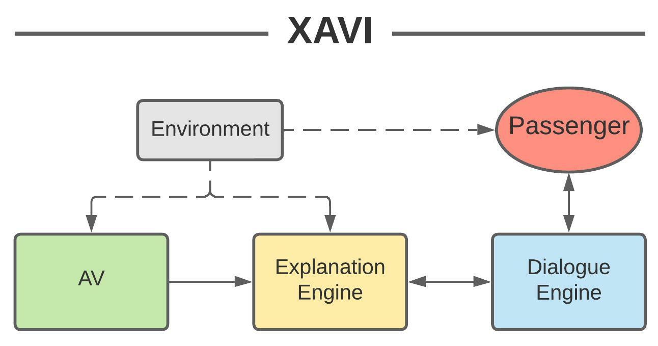 Cars that Explain: Building Trust in Autonomous Vehicles through Causal Explanations and Conversations