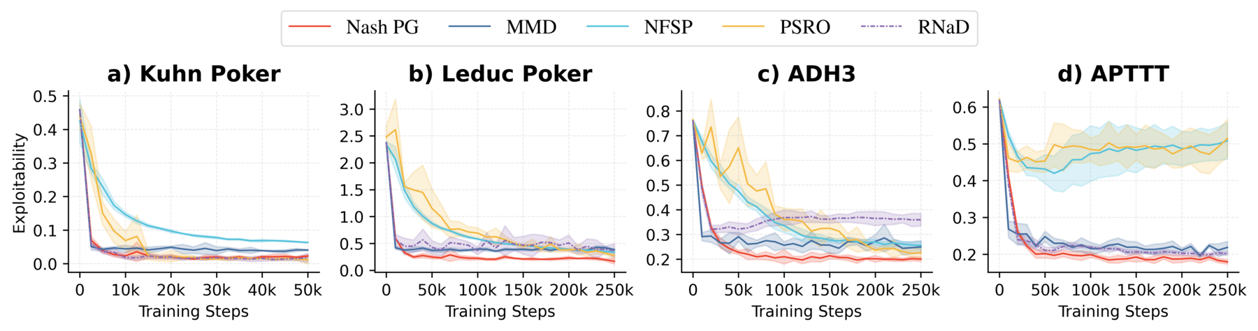 Exploitability curves for NashPG and four baselines on four games with exact evaluation