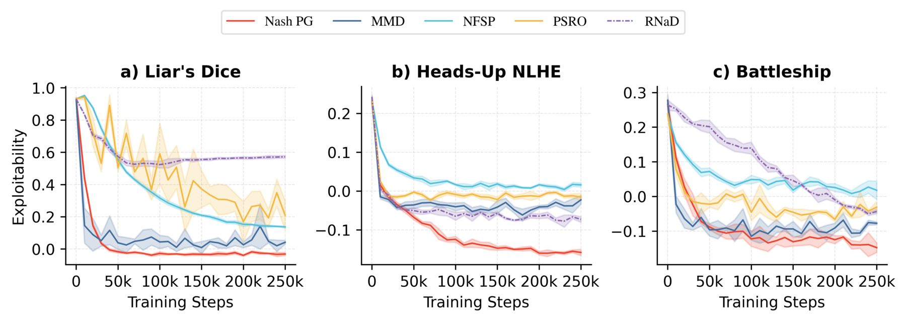 Approximate exploitability curves for NashPG and four baselines on three large games