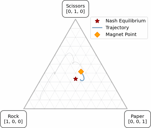 NashPG: Independent PPO with a Moving Magnet