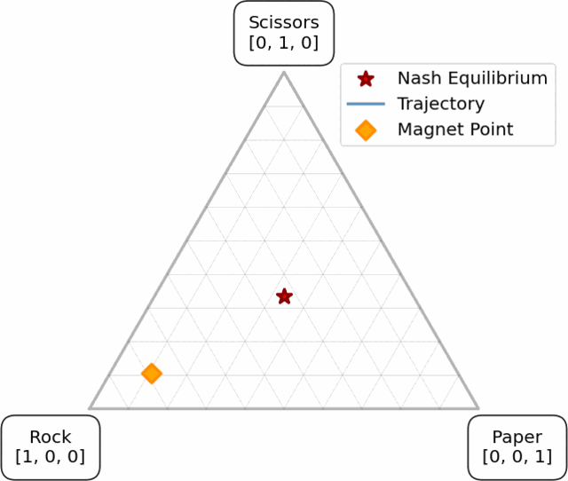 Policy and magnet trajectories approaching a Nash equilibrium in rock-paper-scissors