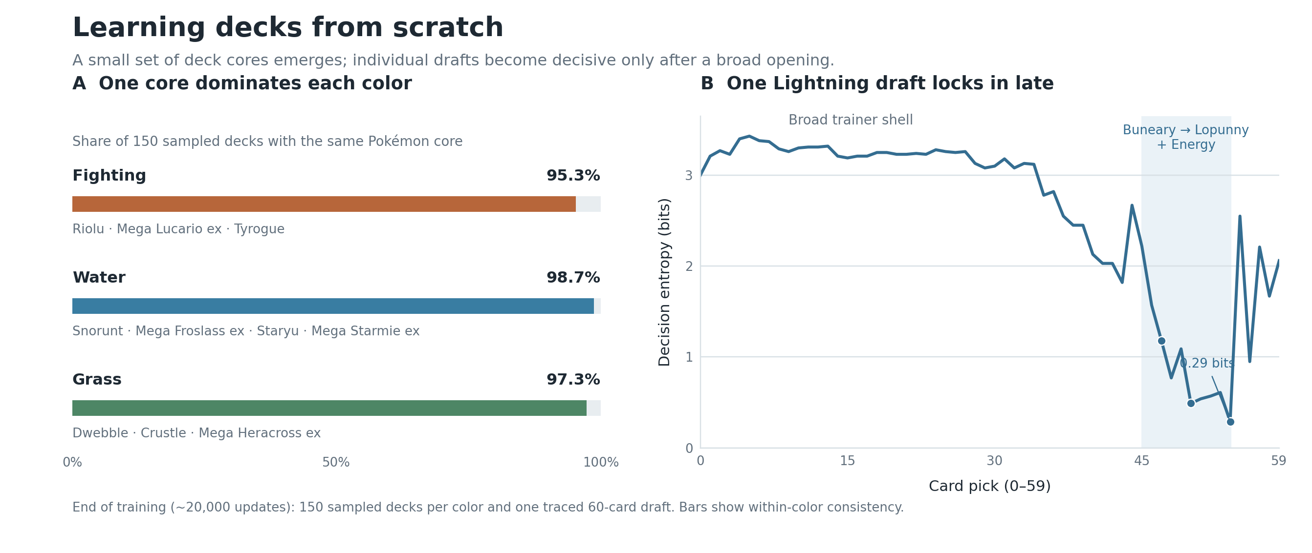 Dominant learned deck cores and uncertainty during one autoregressive deck draft