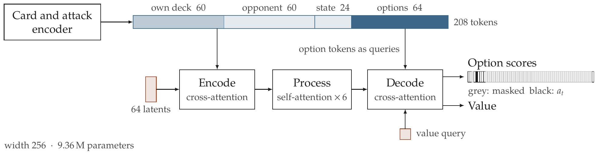Perceiver IO actor-critic architecture for the Pokémon TCG policy