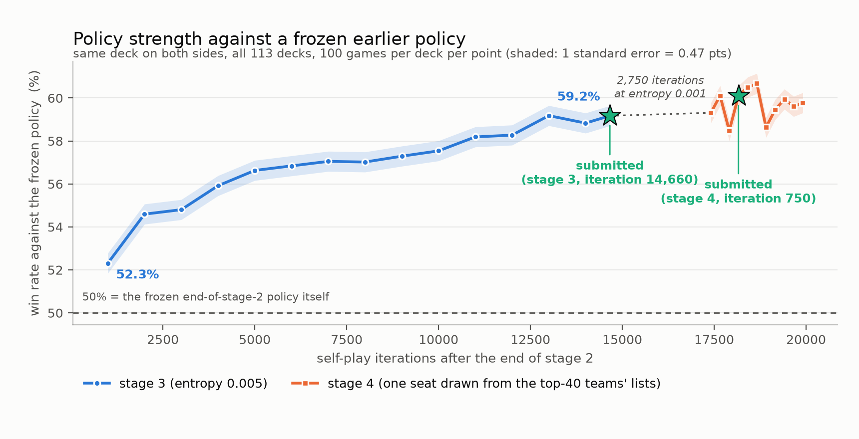 Self-play policy strength over stages three and four