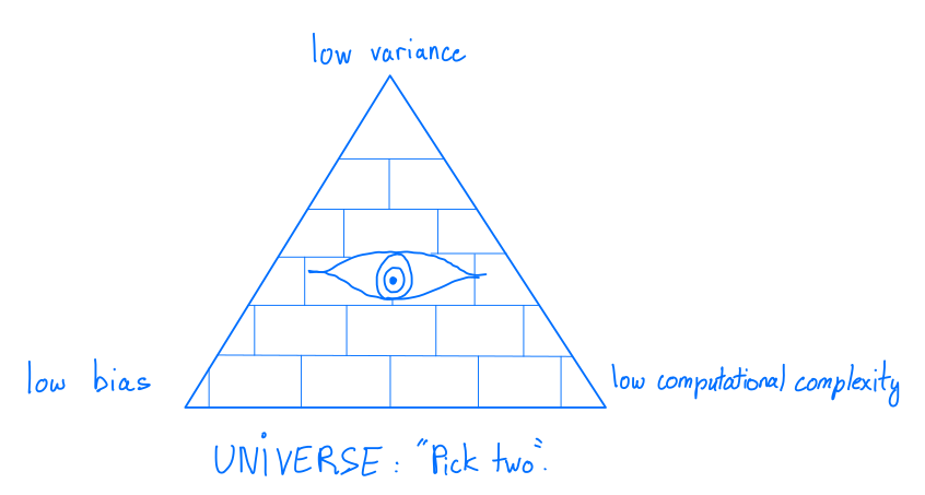 The inescapable tradeoff in Machine Learning diagram