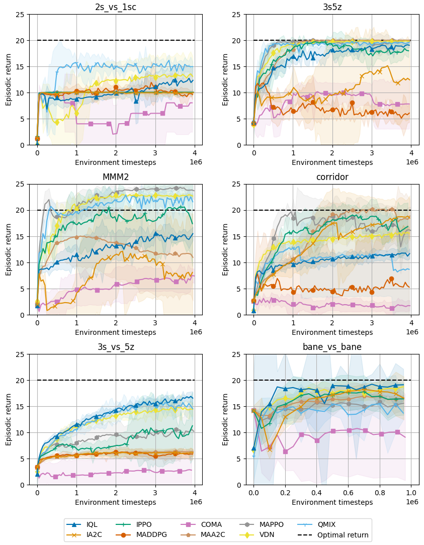 Results Graphs